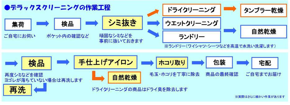 作業工程